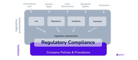 us compliance systems|US Compliance Requirements .